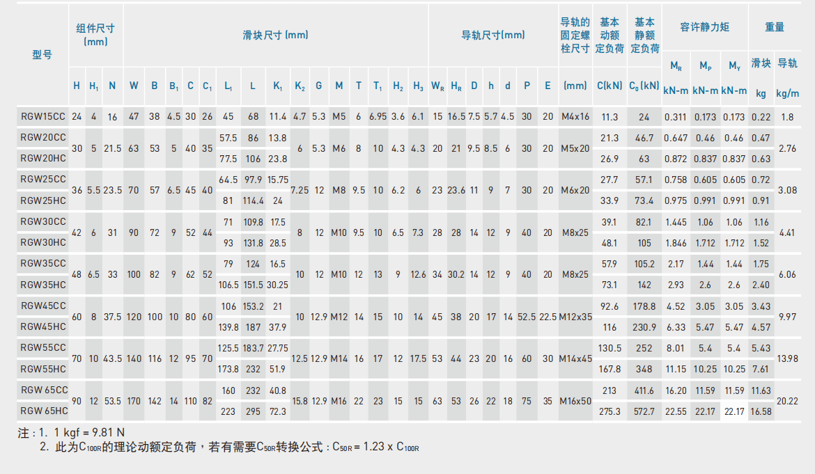 上银导轨RGW65HC